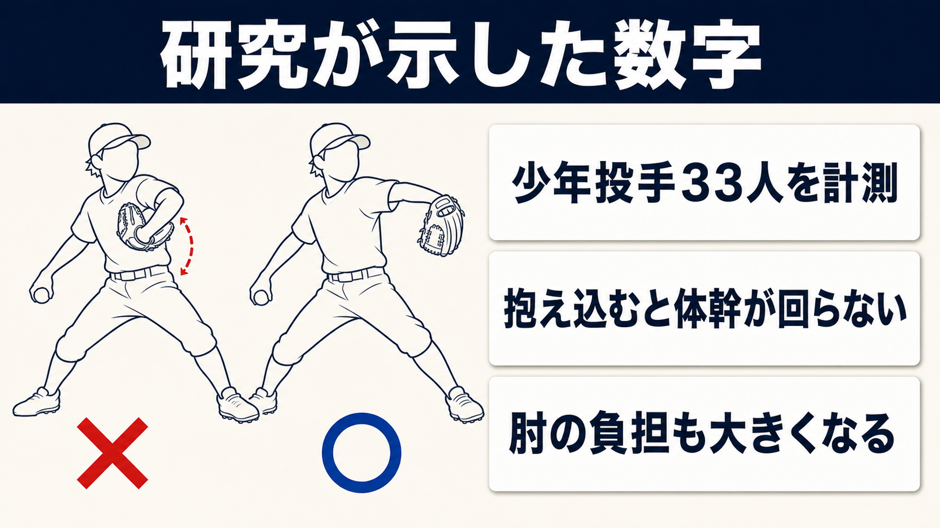 グラブ側の肘を抱え込む形と、ゆるく伸ばした形を比べた研究の図