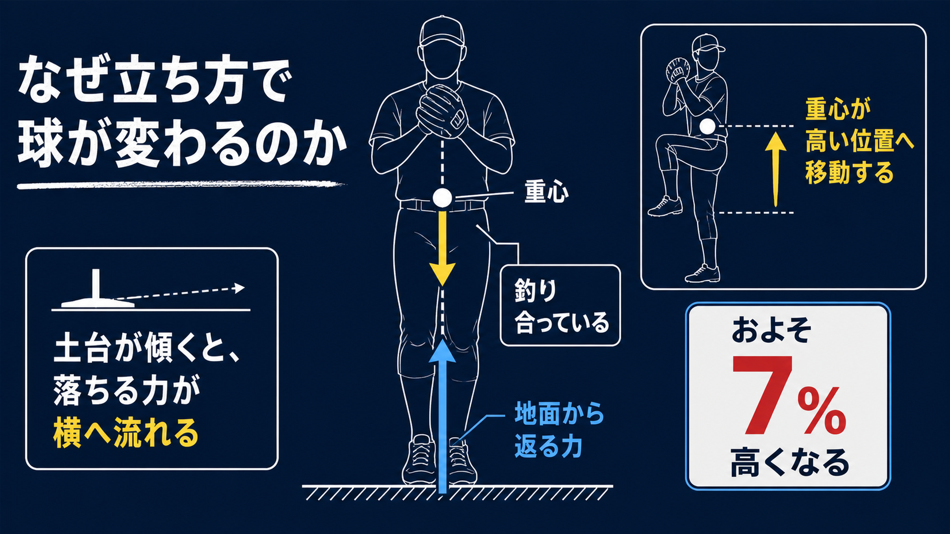 重心と地面から返る力が釣り合っていることを示した図