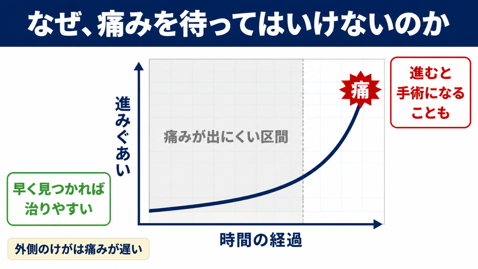 なぜ、痛みを待ってはいけないのか