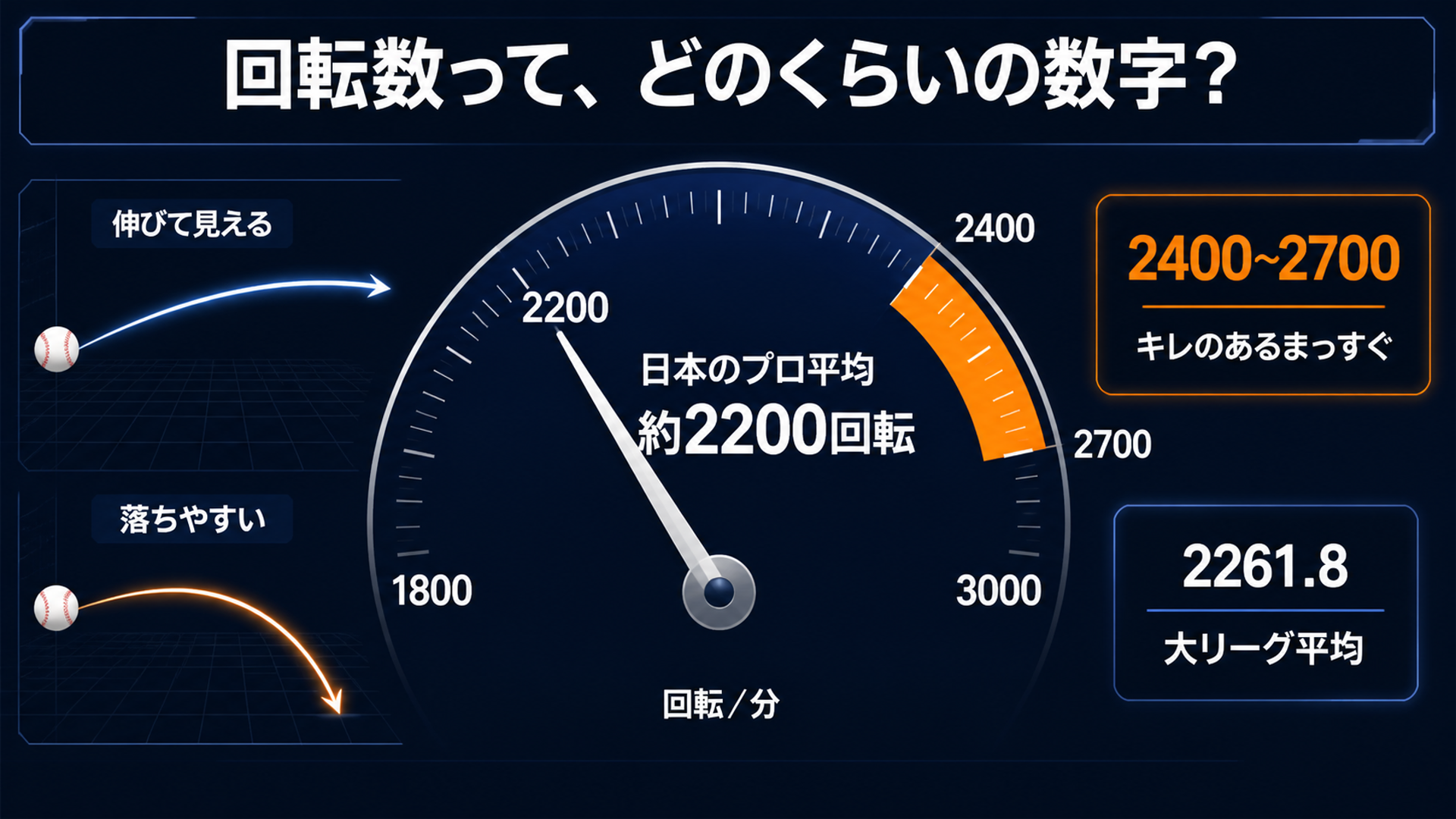 回転数の目安を示したメーターの図