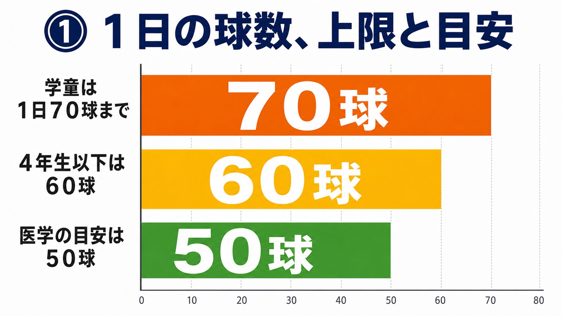 １日の球数、上限と目安