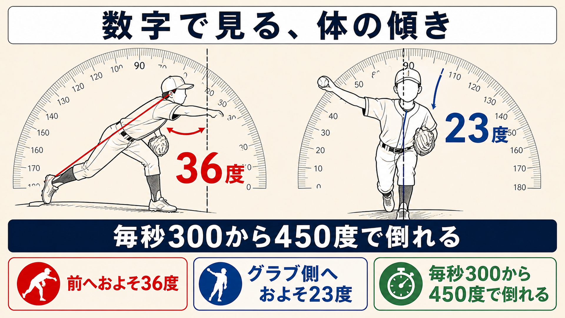 リリース時の体幹の前傾と側屈の角度を示した図