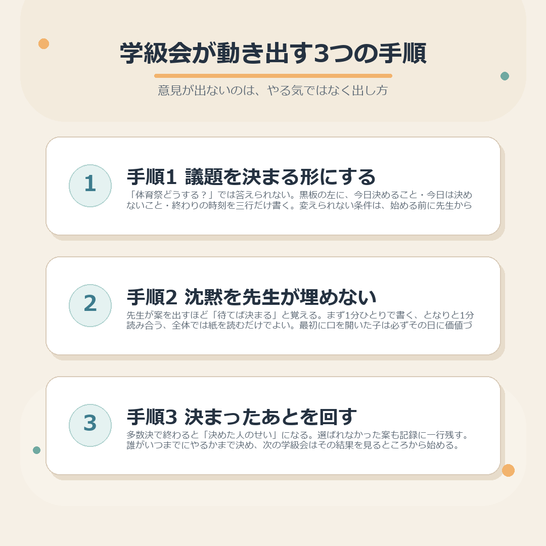 学級会が動き出す3つの手順のまとめ