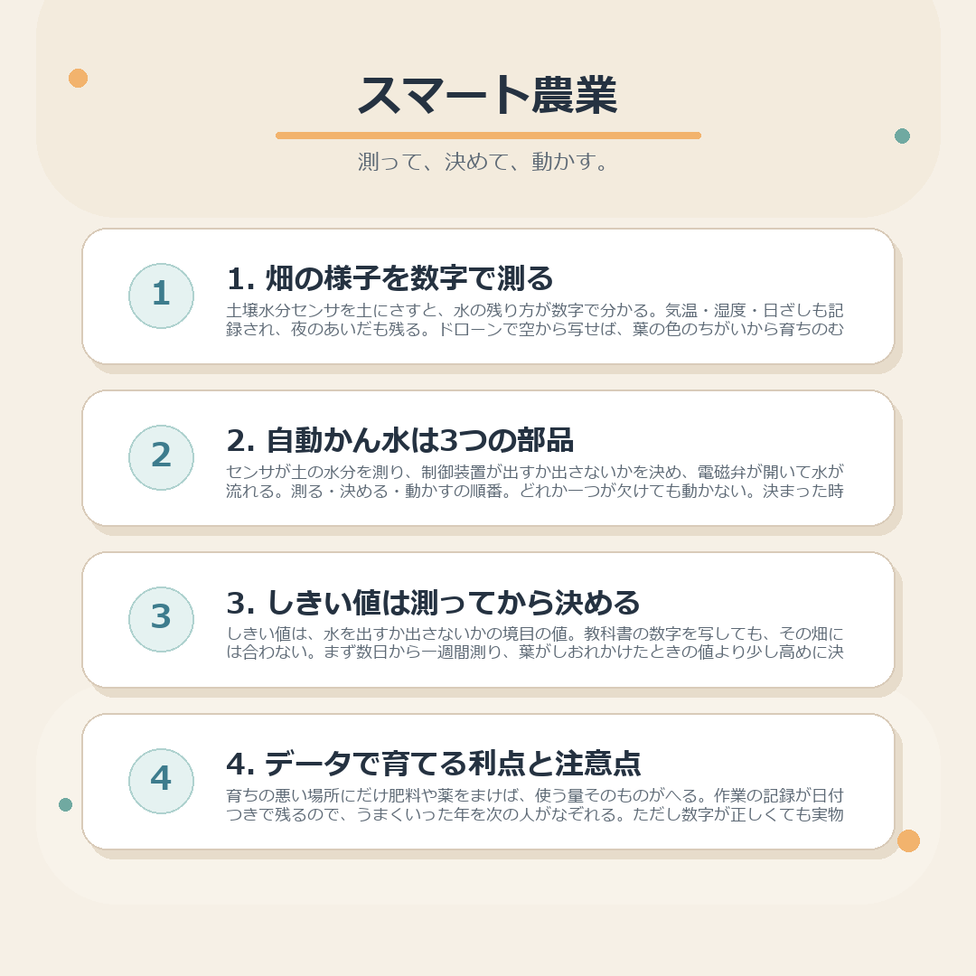 スマート農業のねらい、測る道具、自動かん水のしくみ、データの活かし方と注意点をまとめた図