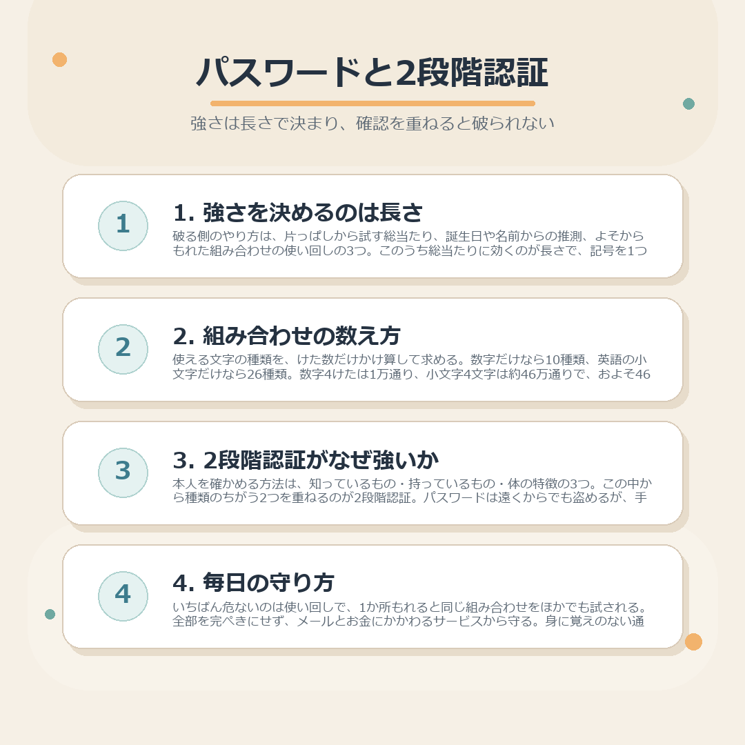 パスワードの強さを決める長さ、組み合わせの数え方、2段階認証のしくみ、毎日の守り方をまとめた図