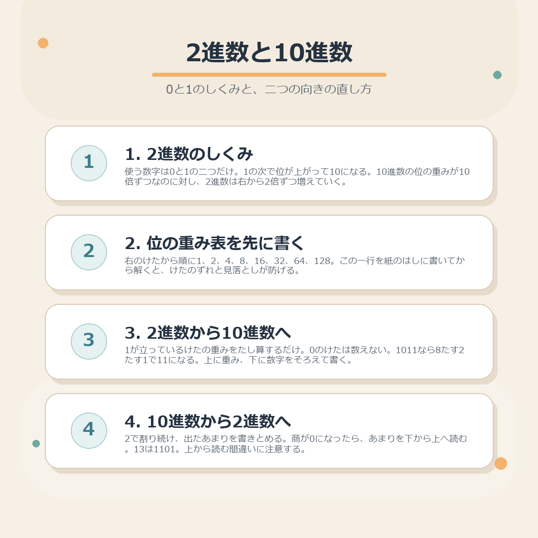 2進数のしくみ、位の重み表、二つの向きの変換のしかたをまとめた図