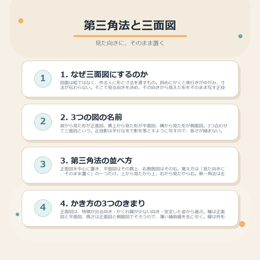 三面図の考え方、第三角法での正面図・平面図・側面図の配置、正面図の選び方、線の使い分けをまとめた図