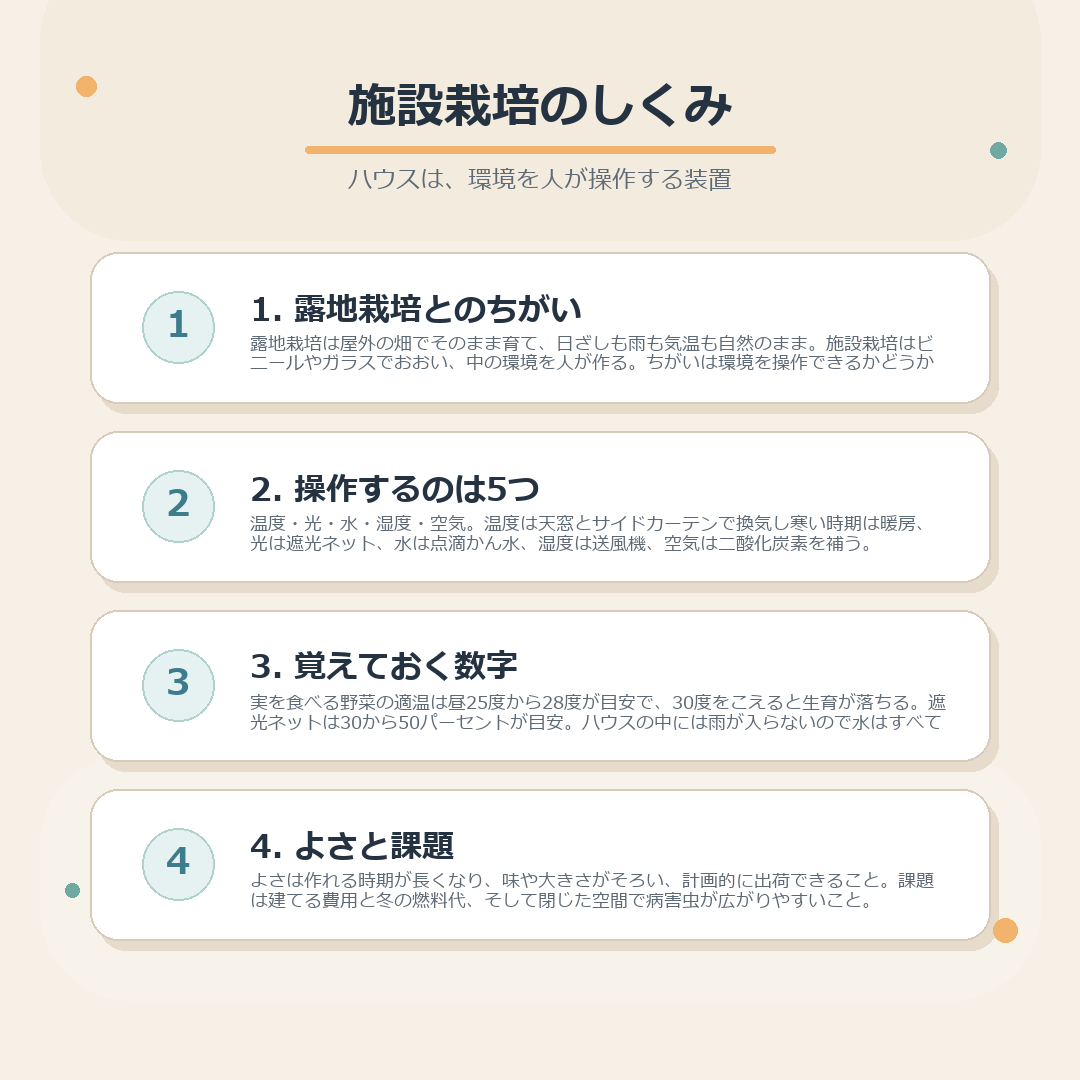 施設栽培の定義、操作する5つの環境、よさと課題、これからの姿をまとめた図