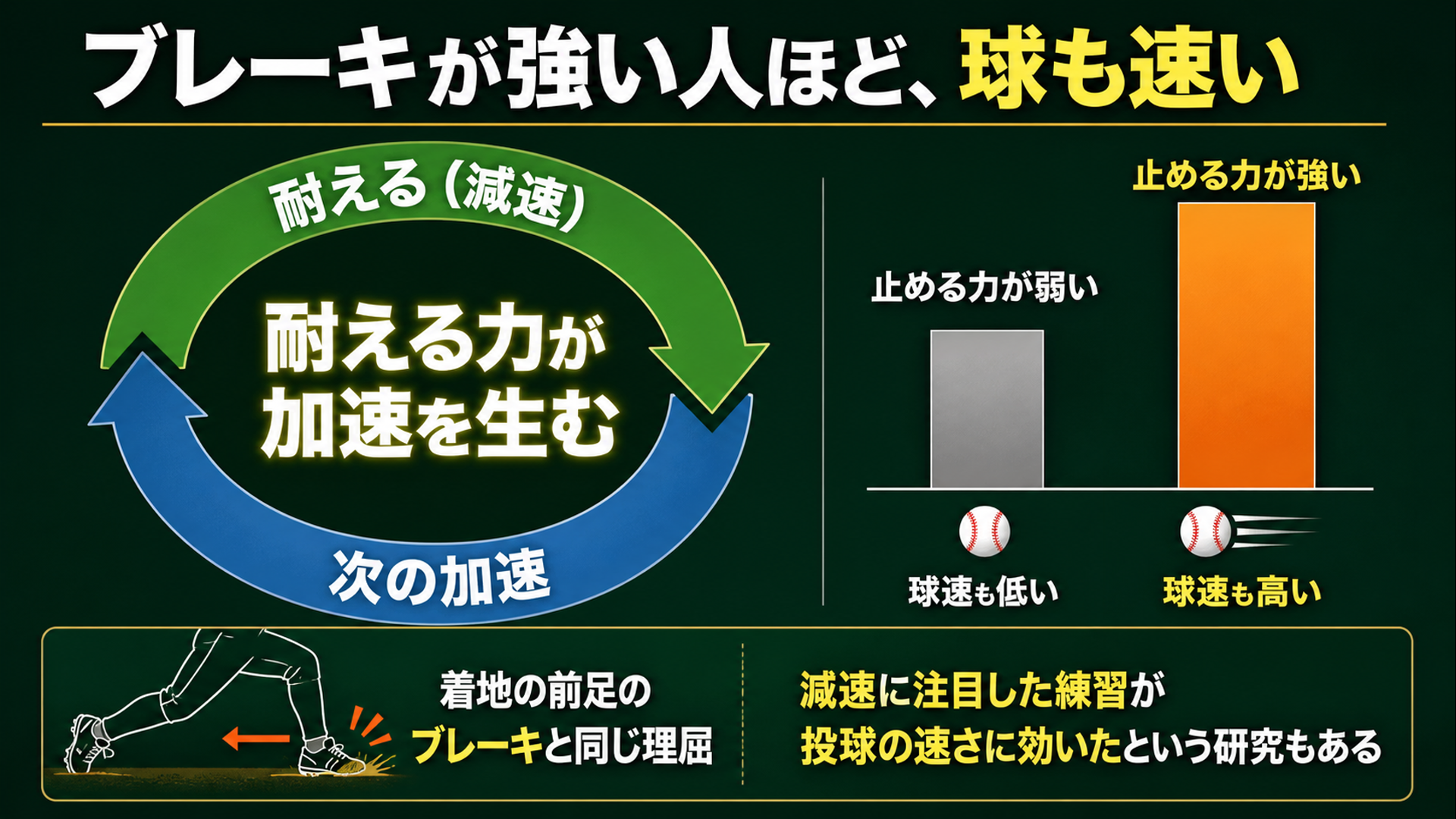 耐える力が次の加速を生むことを示した循環図と棒グラフ