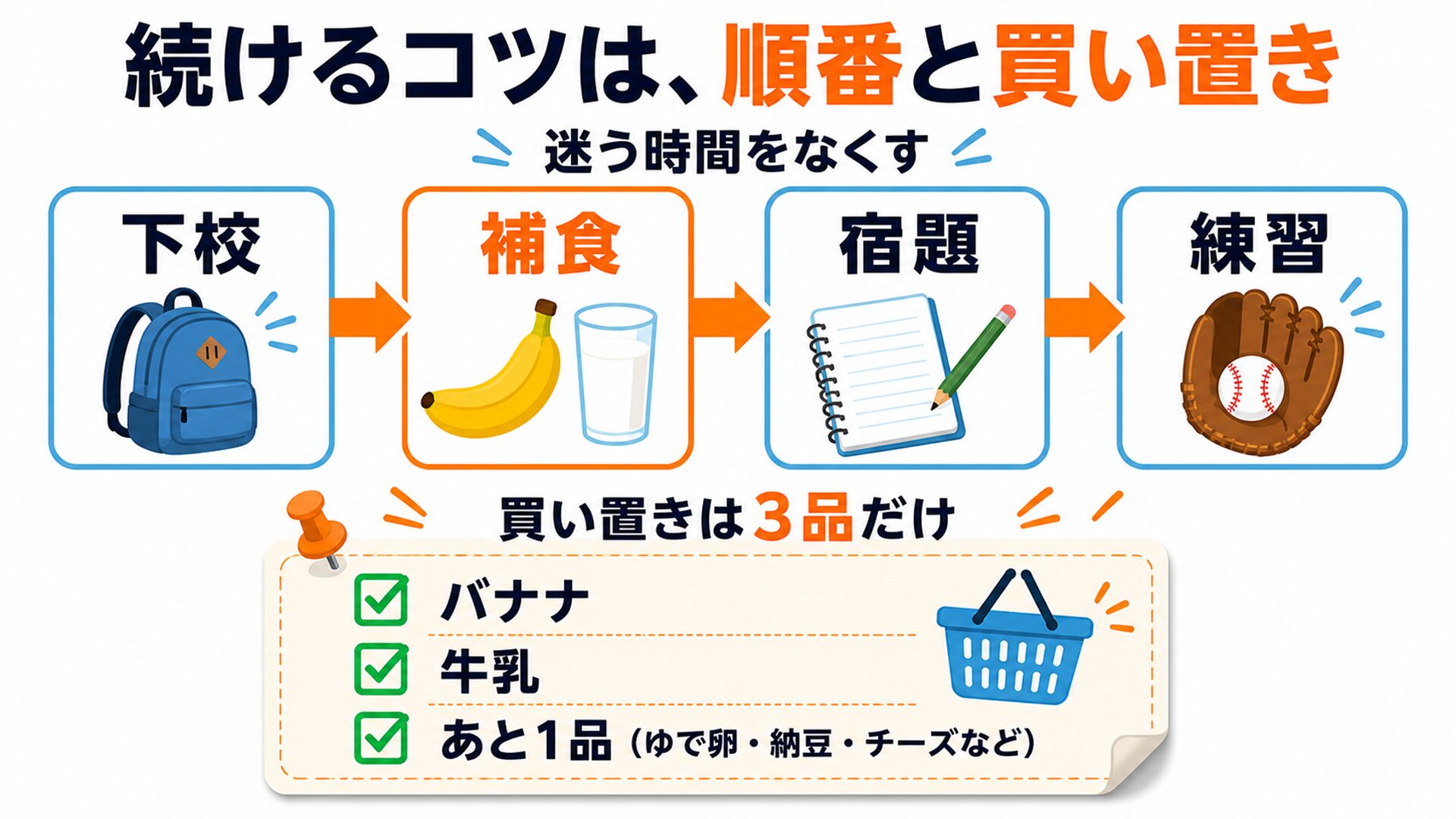 順番の固定と買い置き３品