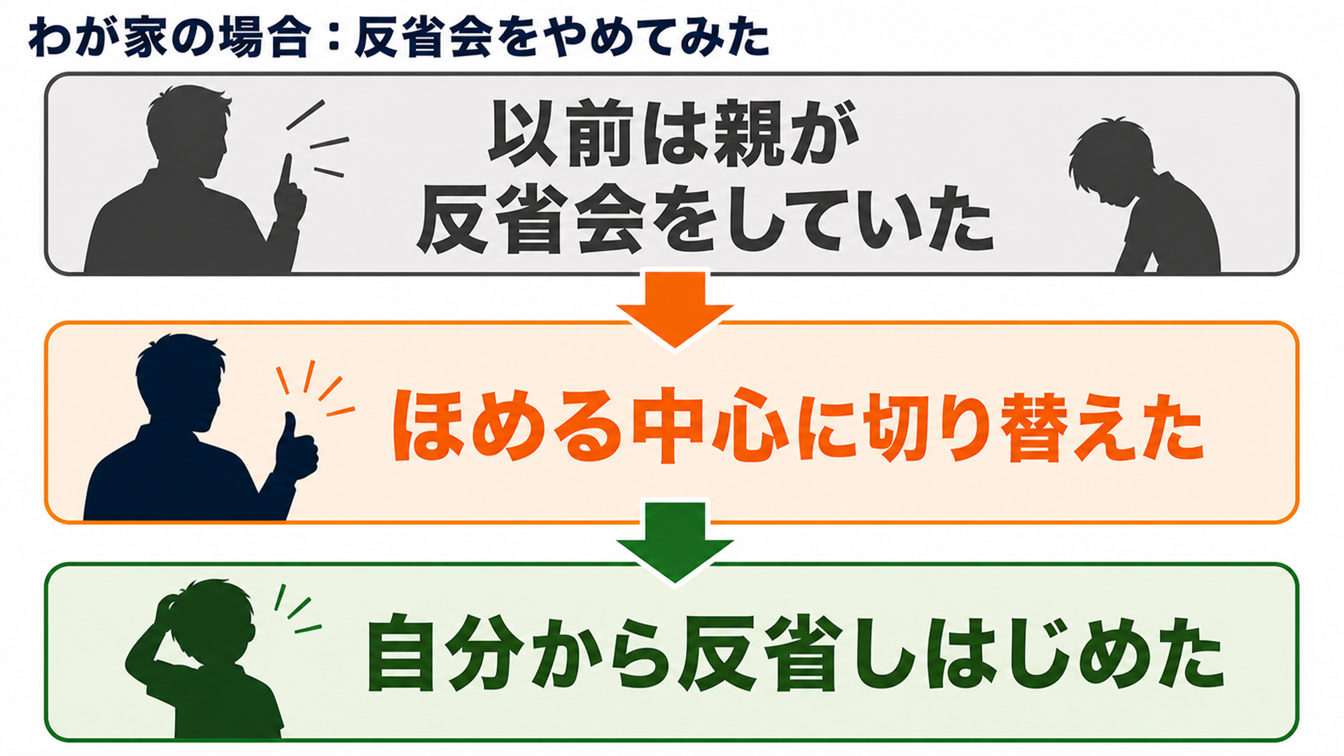 わが家の場合:反省会をやめてみた