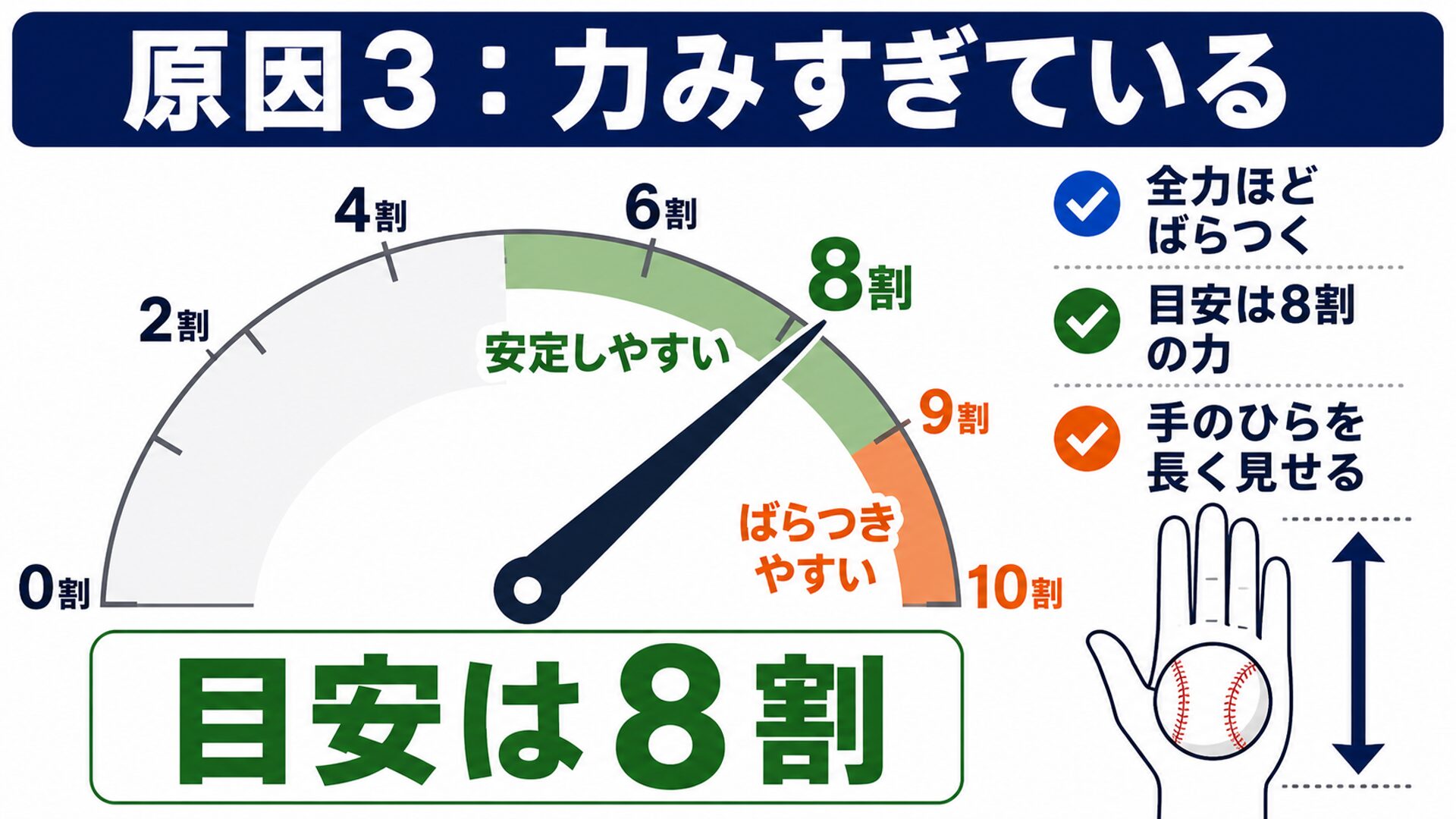 力の入れ具合の目安を示すメーター図