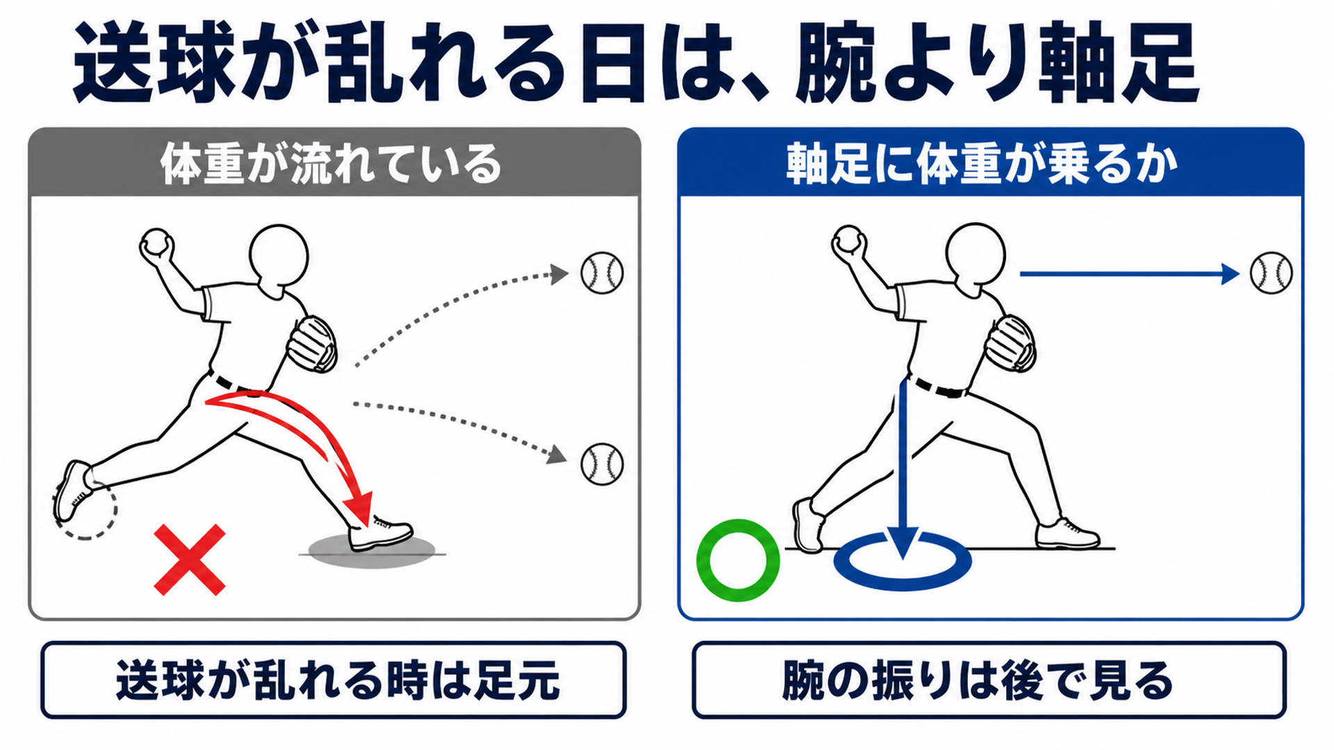 送球が乱れる日は腕より軸足
