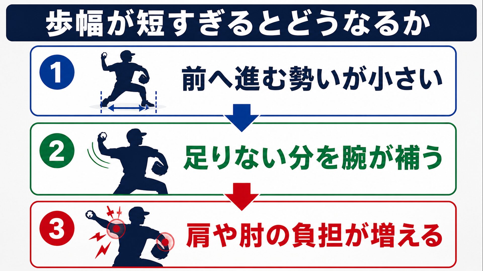 歩幅が短いと腕が代償し肩や肘の負担が増える流れを示す図