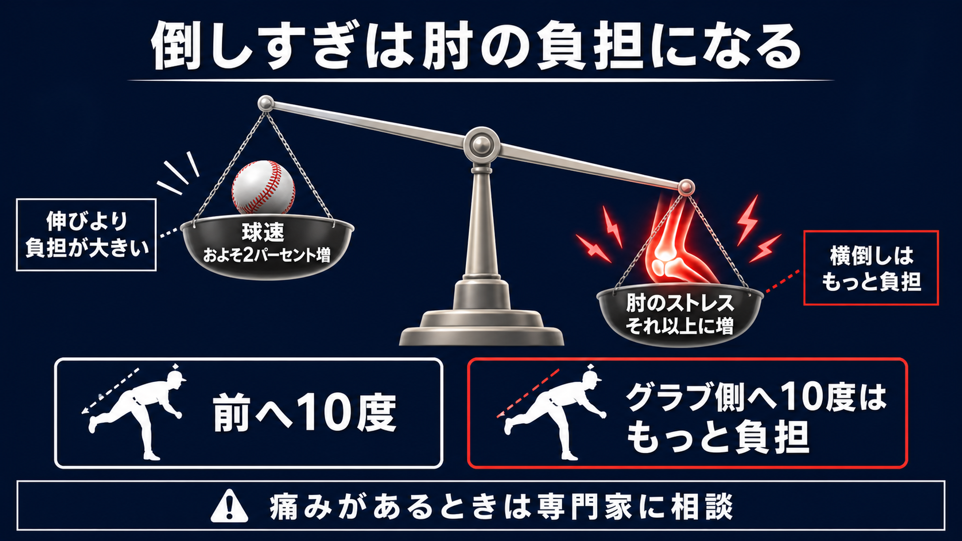 球速の伸びと肘の負担を天秤で比べた図