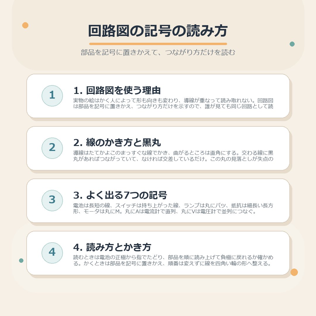 回路図を使う理由、主な電気用図記号、読み方とかき方の手順をまとめた図