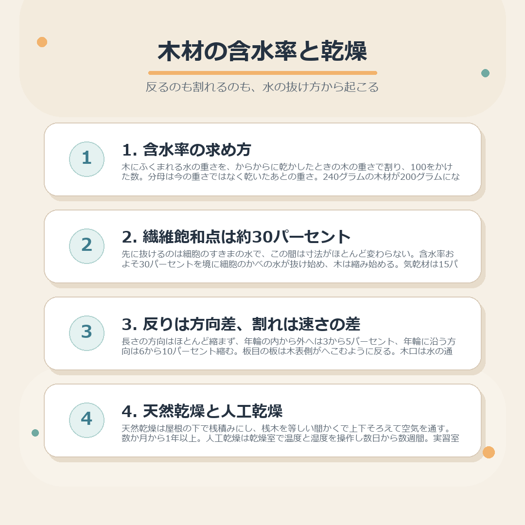 含水率の求め方、繊維飽和点、方向による縮み方のちがい、天然乾燥と人工乾燥をまとめた図