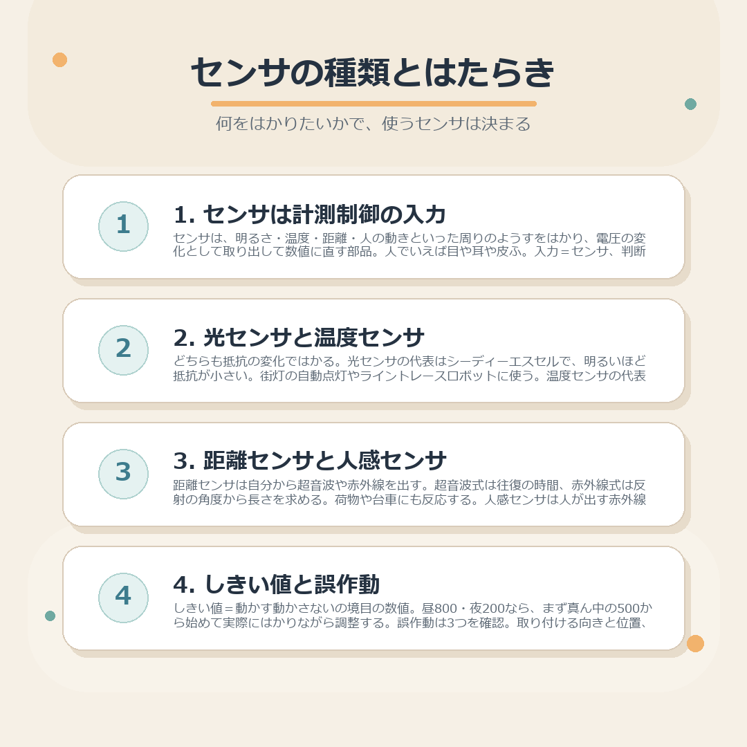 センサの役わり、光・温度・距離・人感の4つのセンサのしくみと使われ方、しきい値の決め方と誤作動の直し方をまとめた図