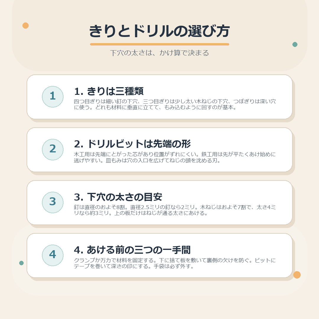きりとドリルの種類、下穴の太さの求め方、あける前の手順をまとめた図