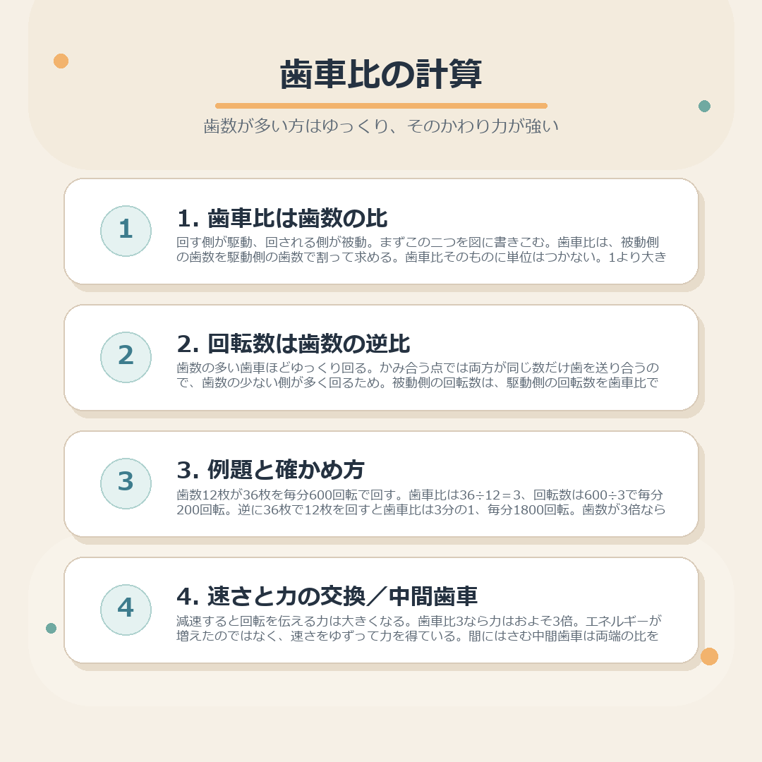 歯車比の求め方、回転数が歯数の逆比になる理由、減速と力の関係、中間歯車の役わりをまとめた図