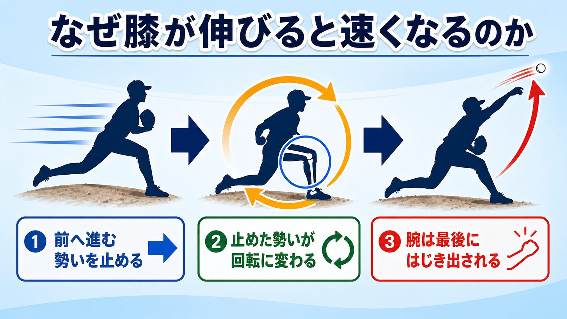 前へ進む力が回転に変わり腕が振り出される流れの図解
