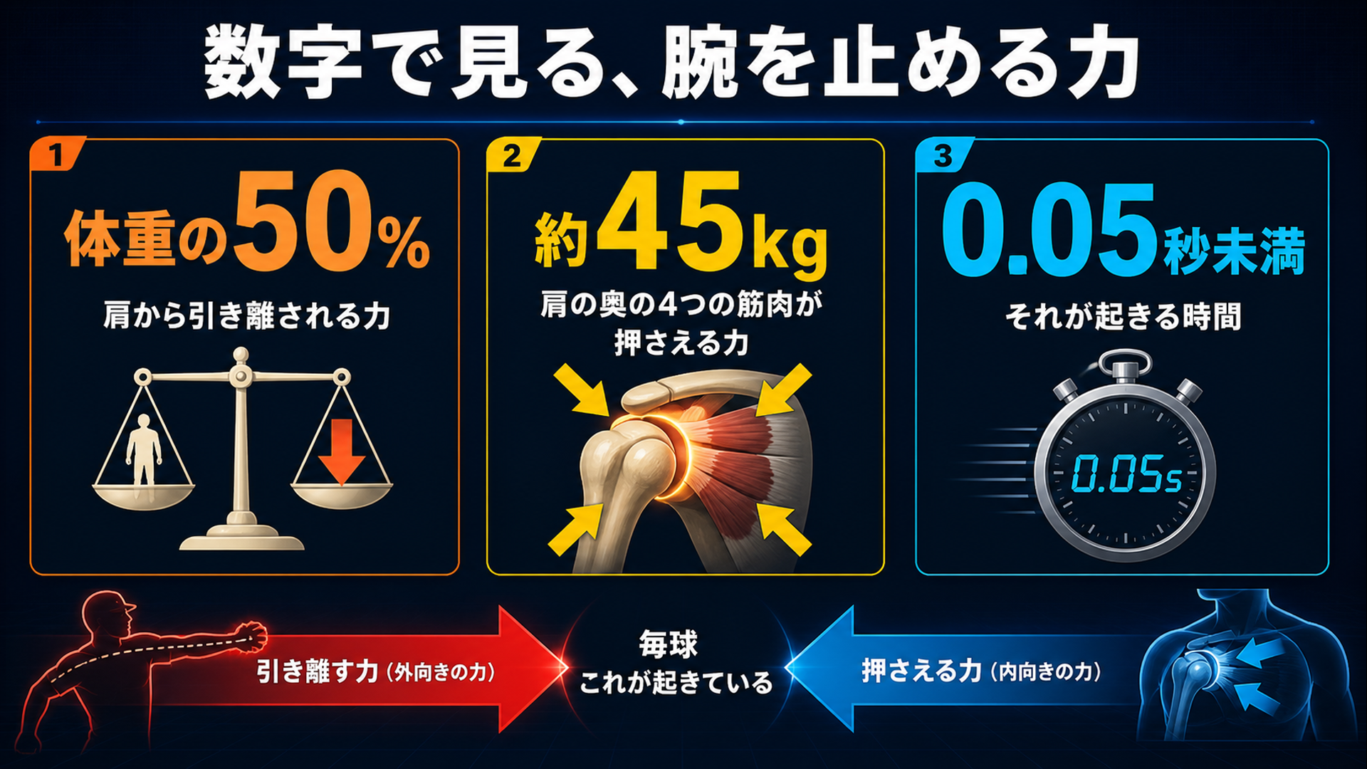 体重の50%・約45キロ・0.05秒未満という3つの数字を並べた図