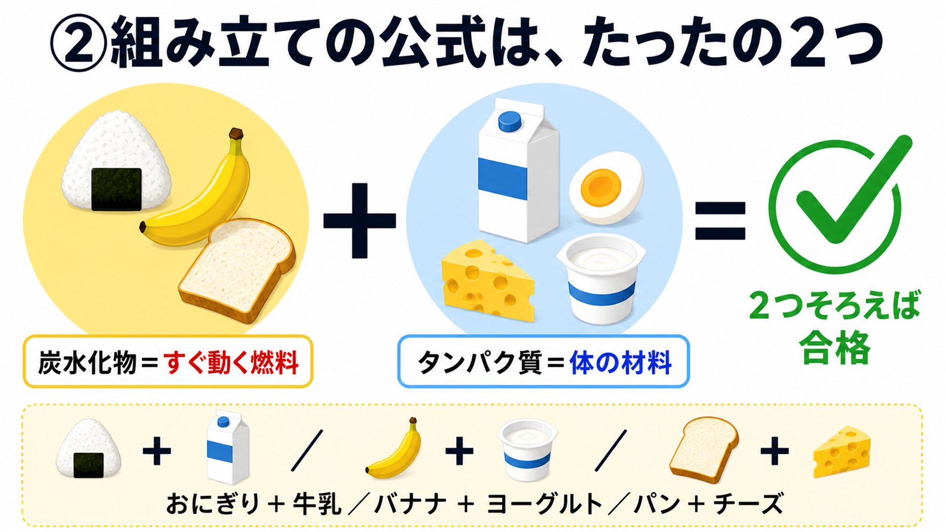 組み立ての公式は炭水化物とタンパク質の２つ
