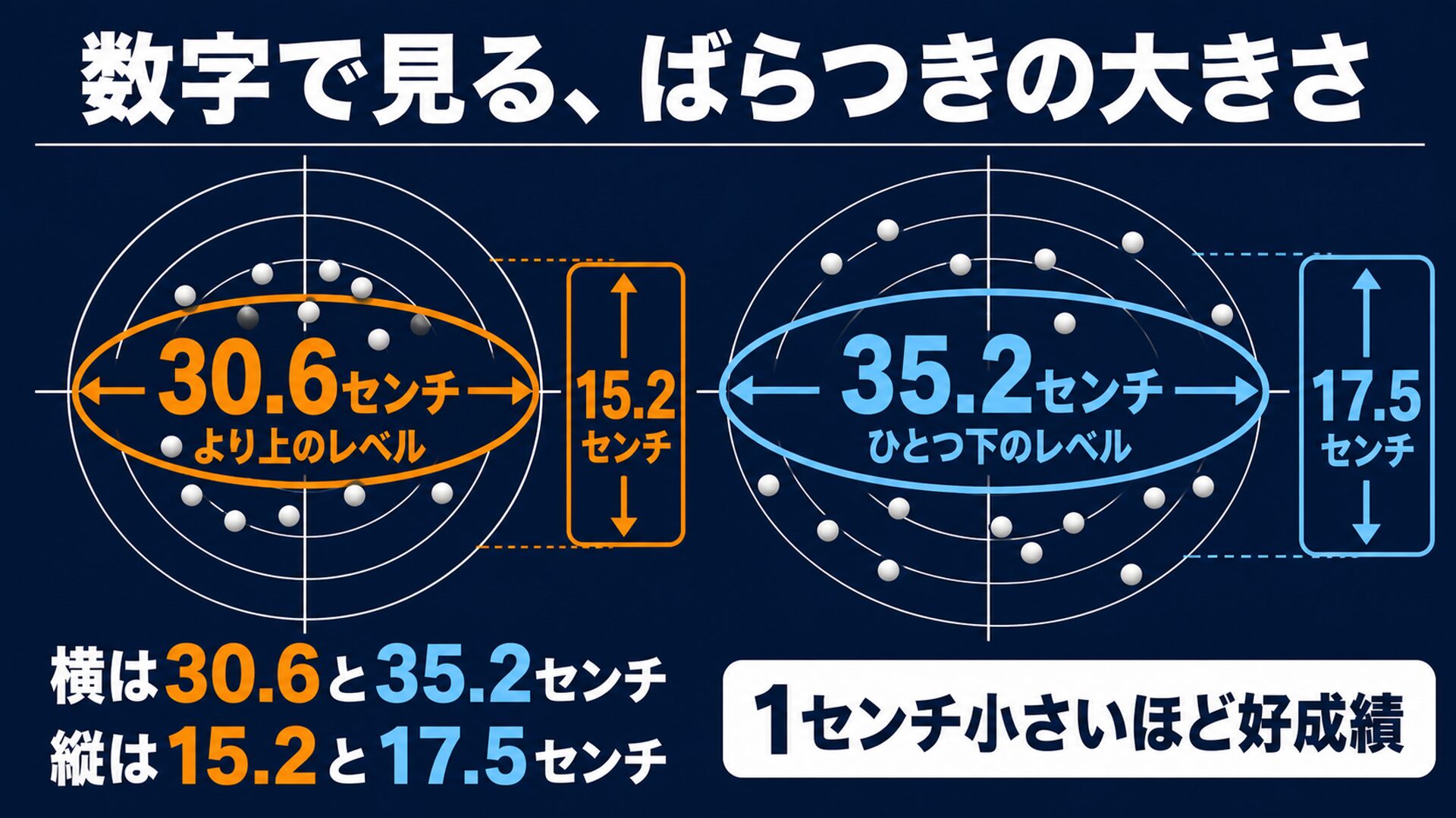 メジャーとマイナーのリリース位置のばらつきを比べた図