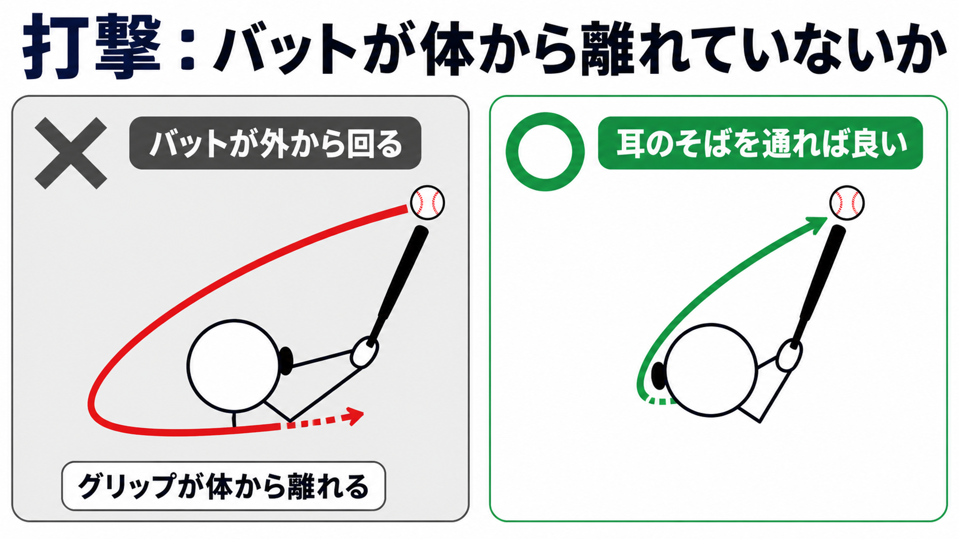 打撃:バットが体から離れていないか