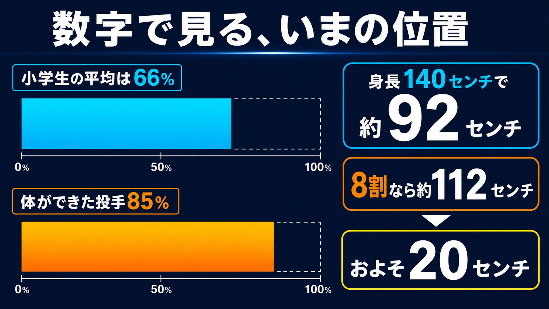 小学生の平均66%と体ができた投手の85%を比べた横棒グラフ