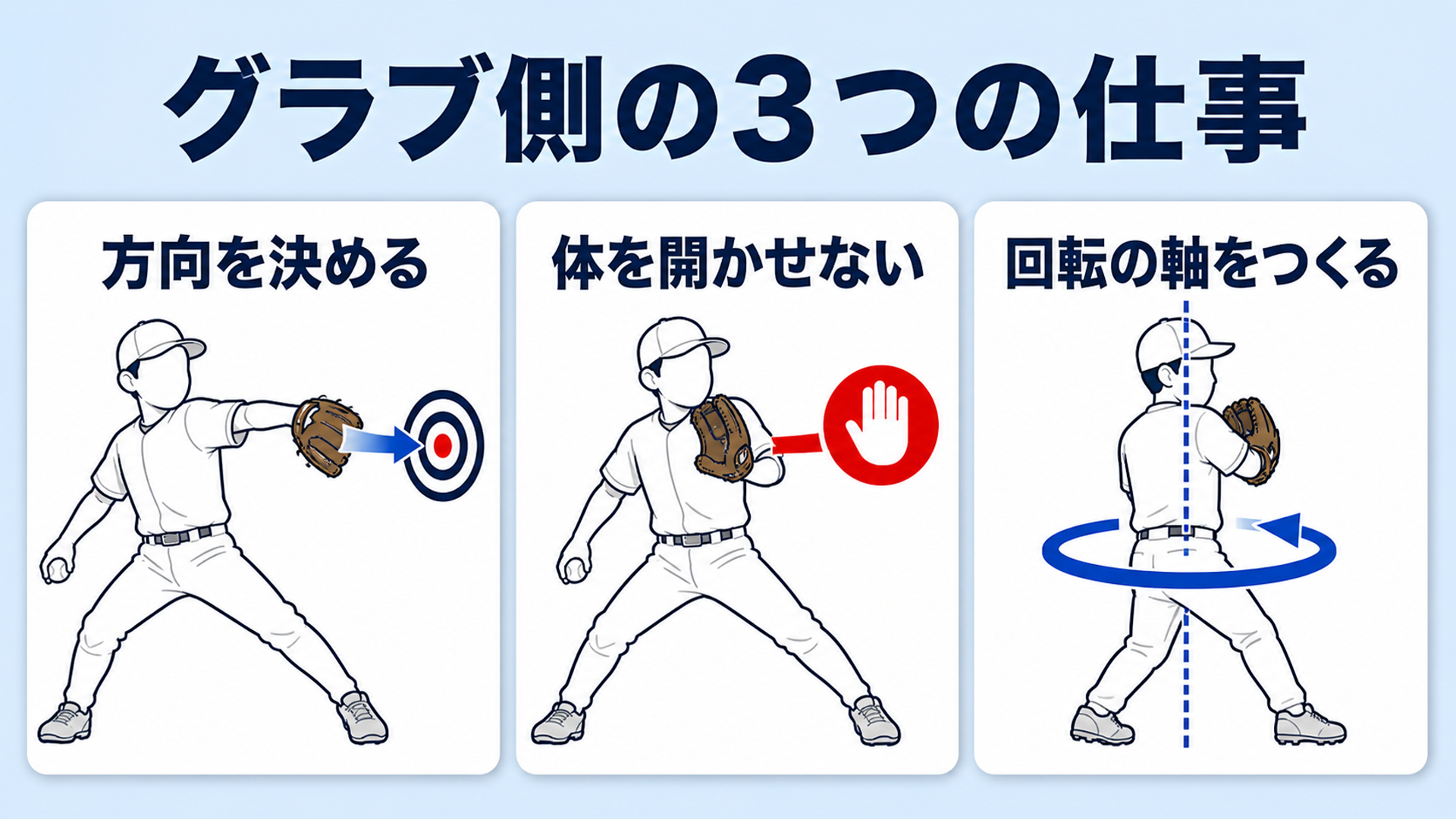 方向を決める・体を開かせない・回転の軸をつくるの3つの仕事の図