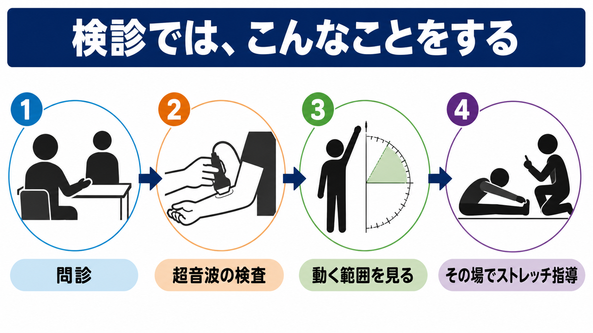 検診では、こんなことをする