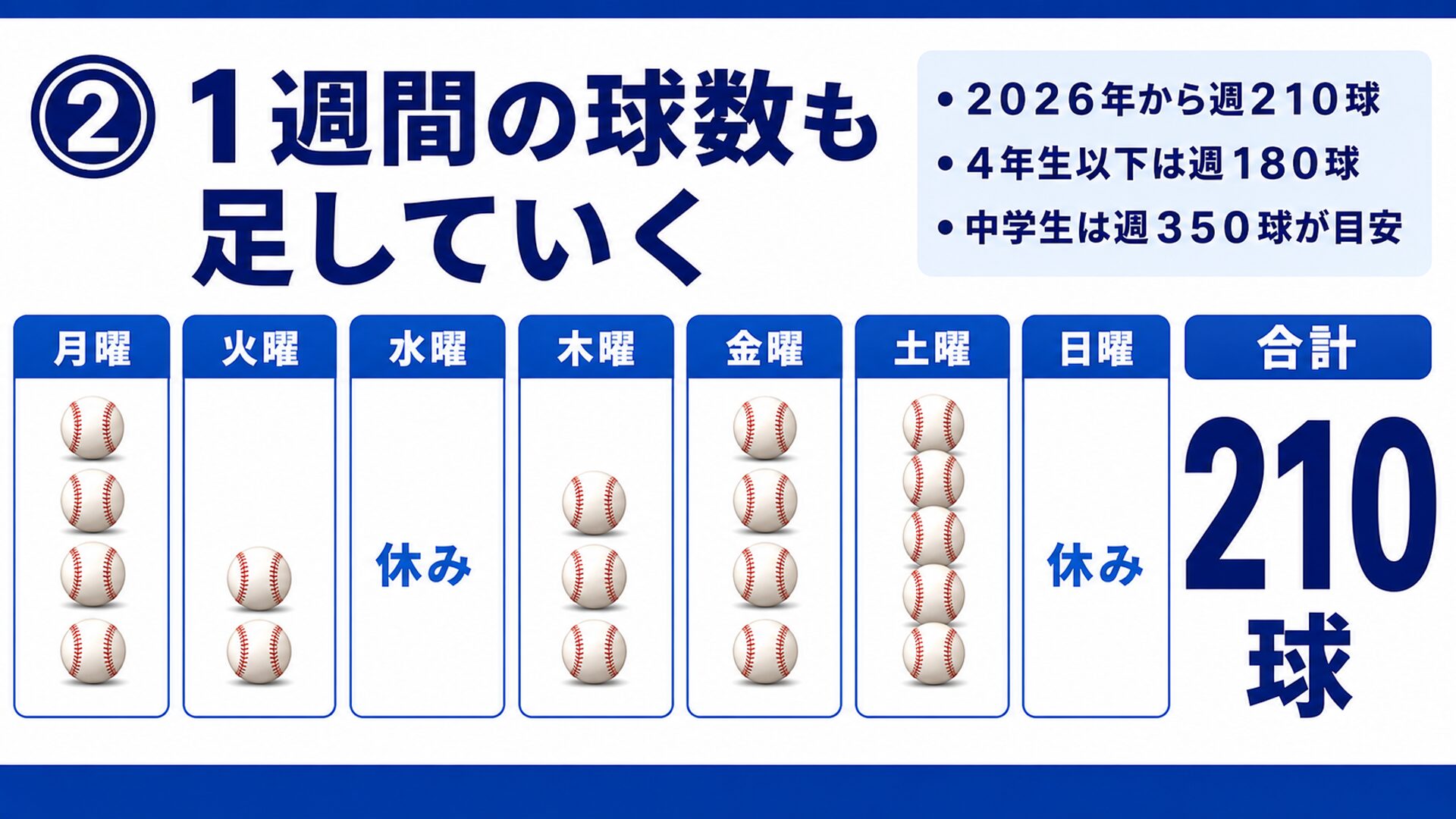 １週間の球数も足していく