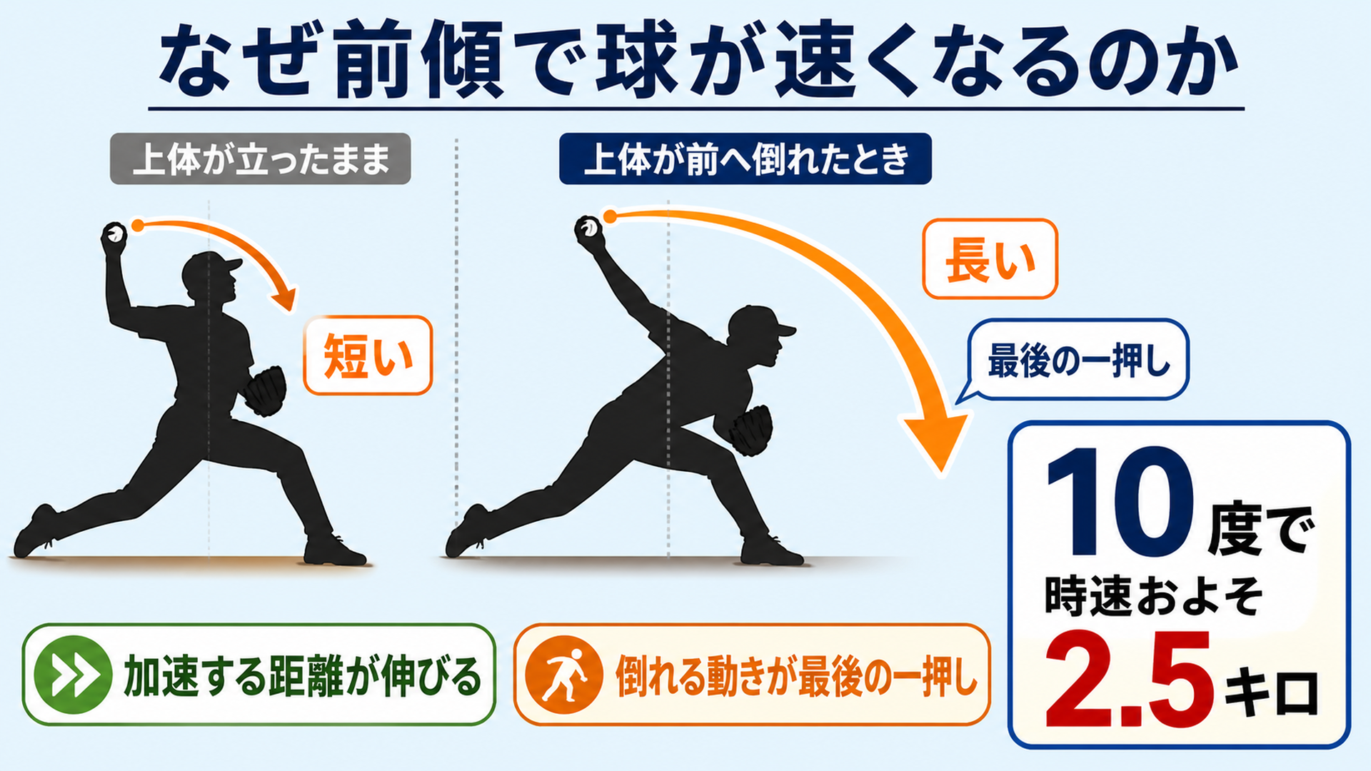 上体が立った投手と前傾した投手の加速距離を比べた図