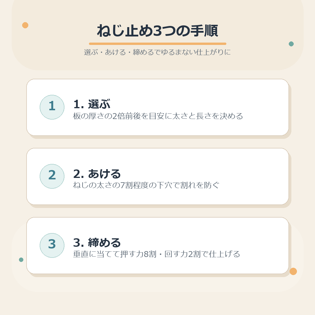 ねじ止め3つの手順のまとめ図