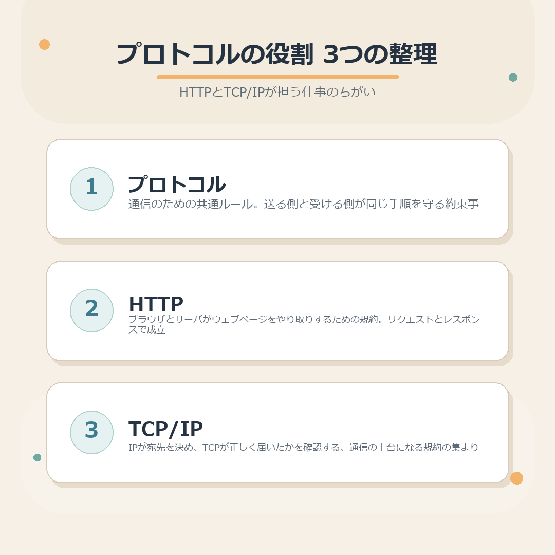 プロトコル・HTTP・TCP/IPの役割をまとめた図解