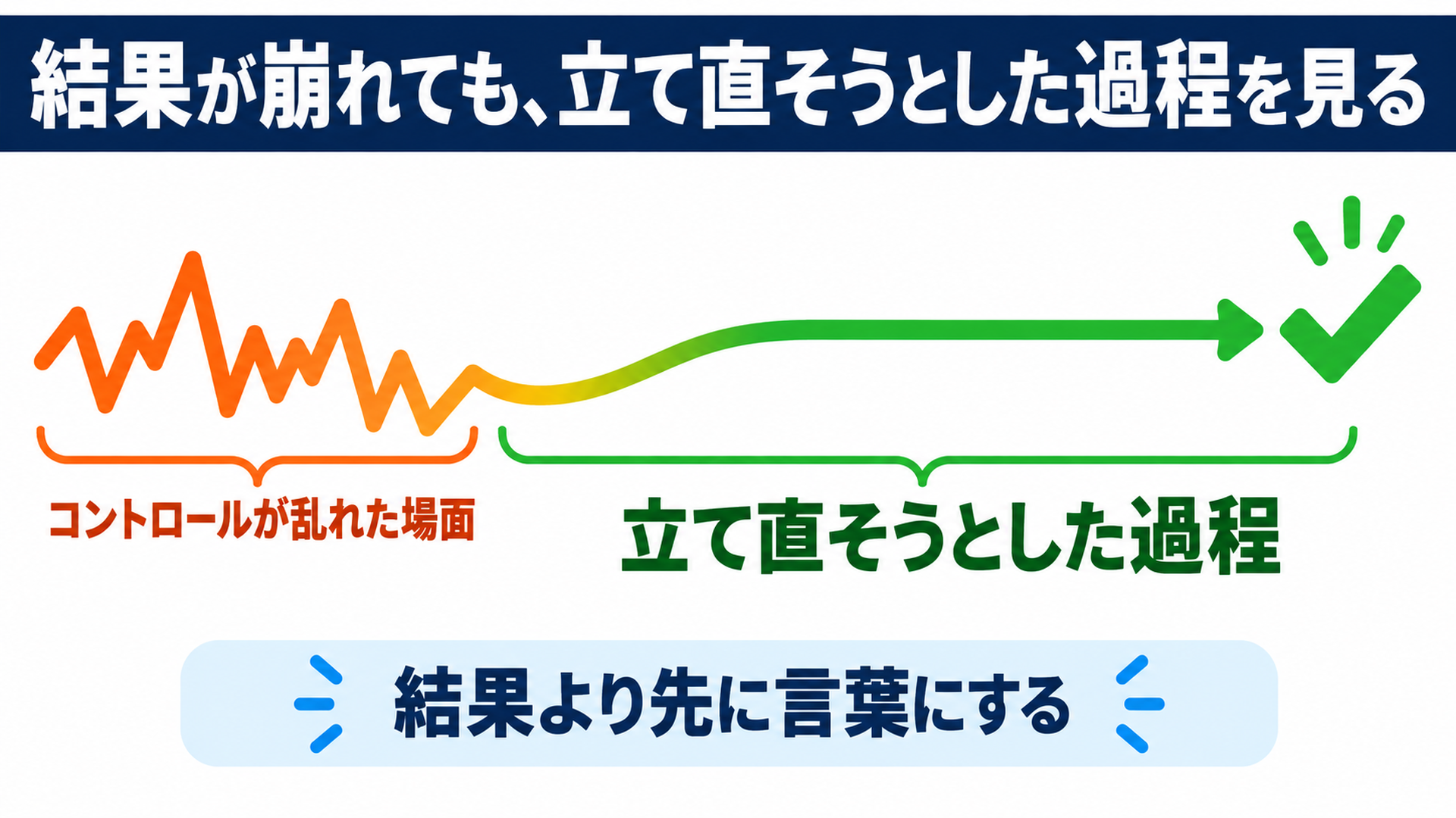 結果が崩れても、立て直そうとした過程を見る