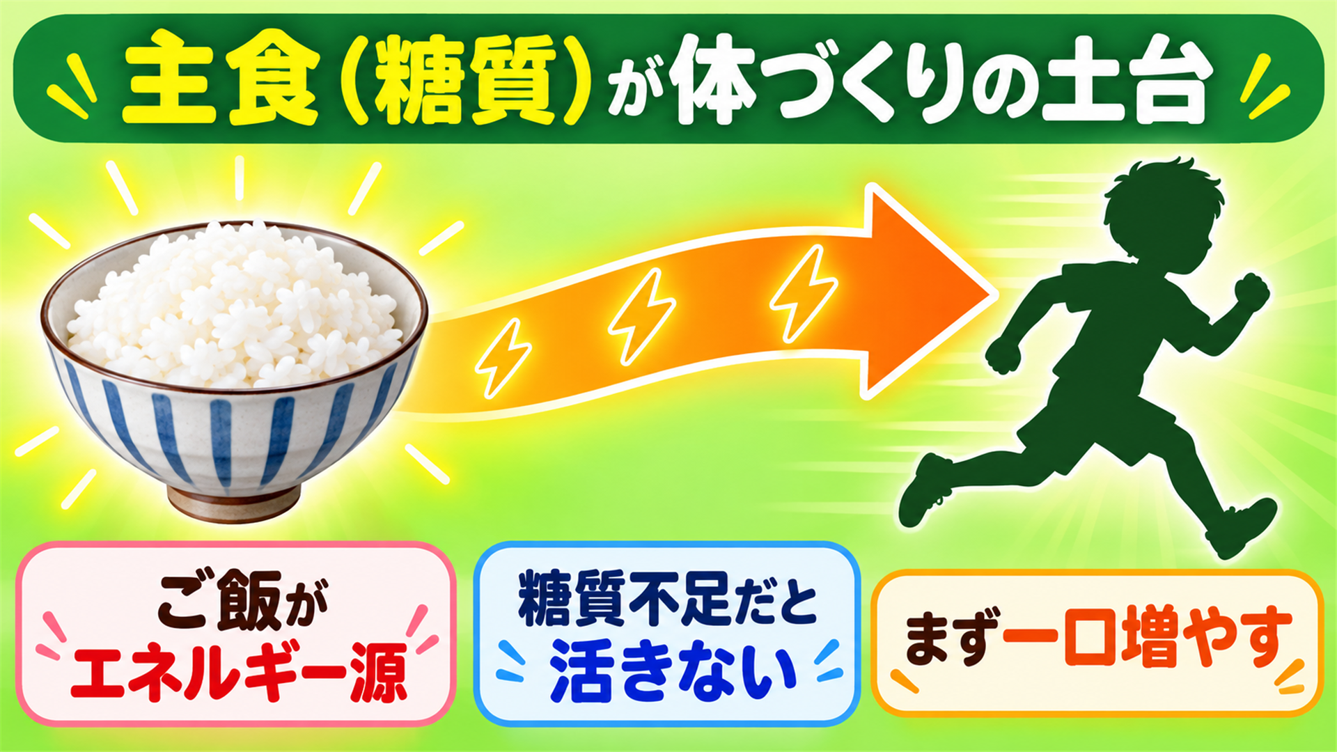 ご飯がエネルギー源で糖質不足だと活きないことを示す矢印フロー図