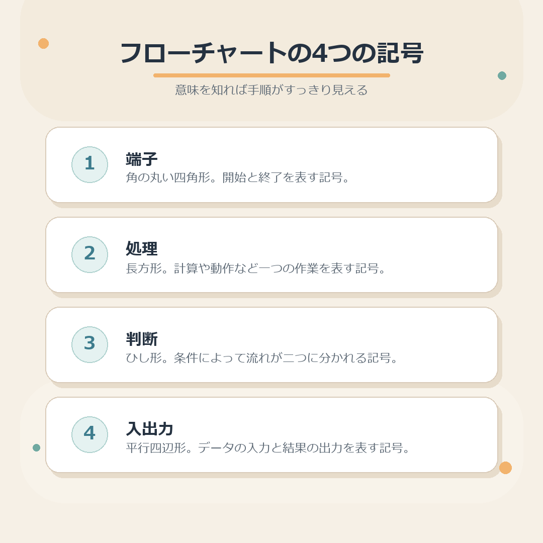 フローチャートの4つの記号のまとめ図