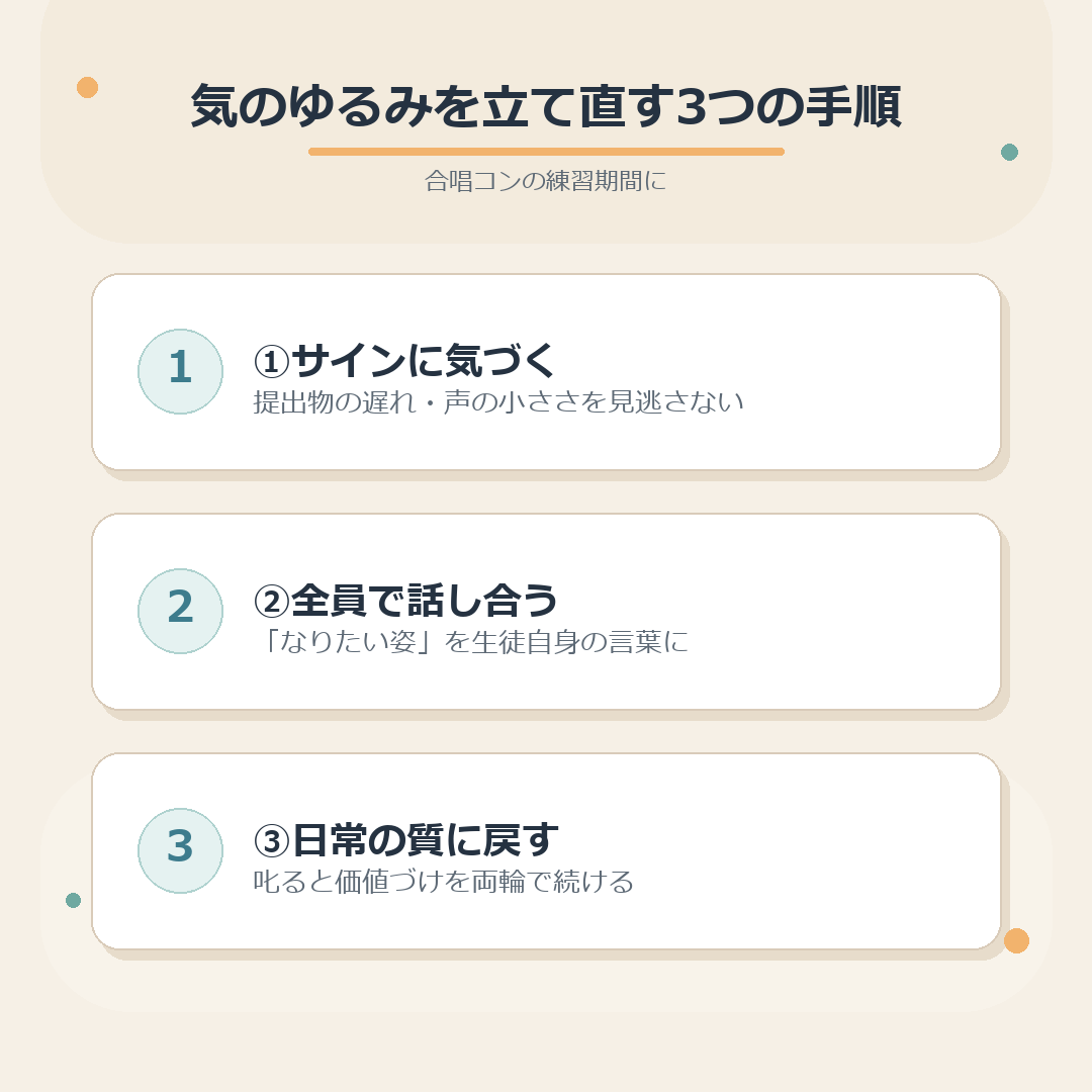 気のゆるみを立て直す3つの手順のまとめ図