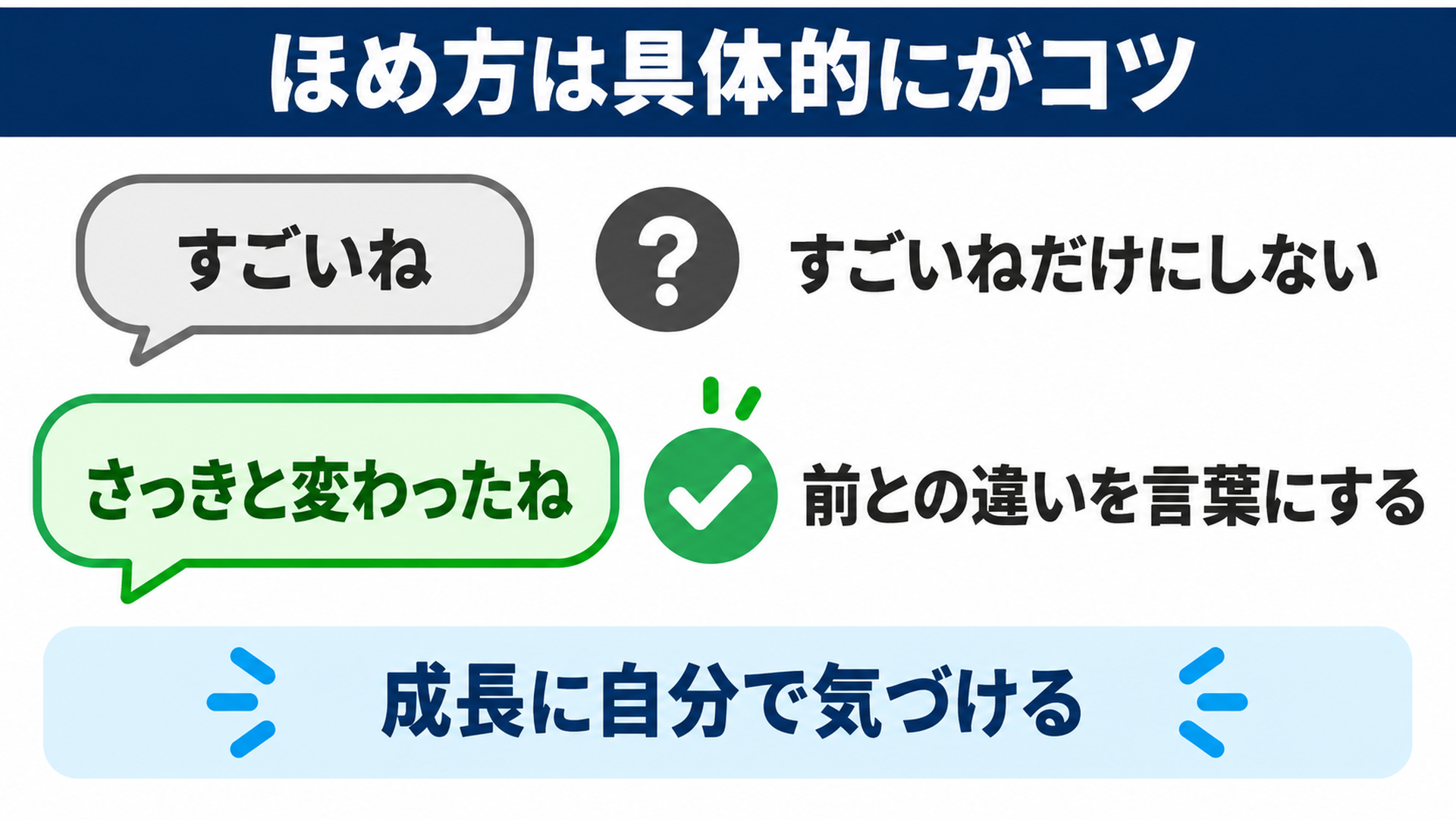 褒め方は「具体的に」がコツ