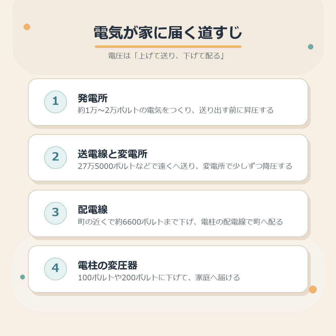 発電所から家庭まで、電圧を上げて送り下げて配る道すじのまとめ図