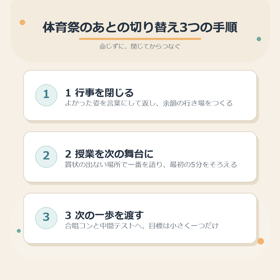 体育祭のあとに授業へ切り替える3つの手順のまとめ図