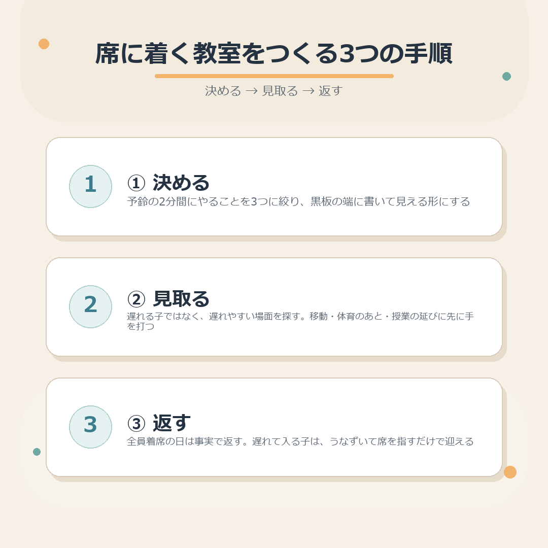 決める・見取る・返すの3手順でチャイム着席を整えるまとめ図