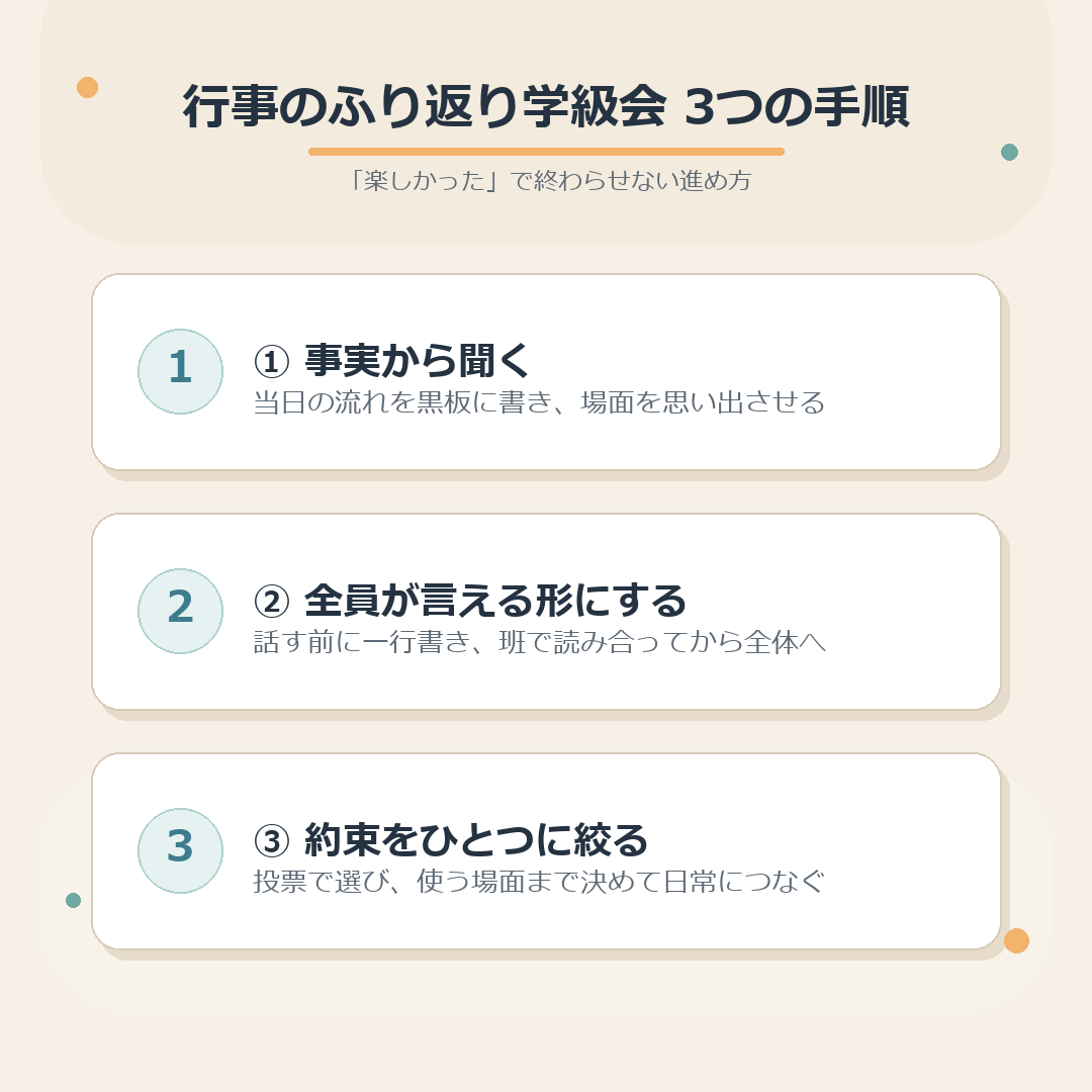 行事のふり返り学級会の3つの手順のまとめ