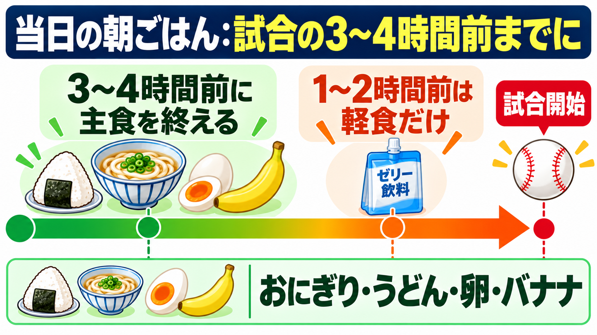 当日の朝ごはん:試合の3〜4時間前までに