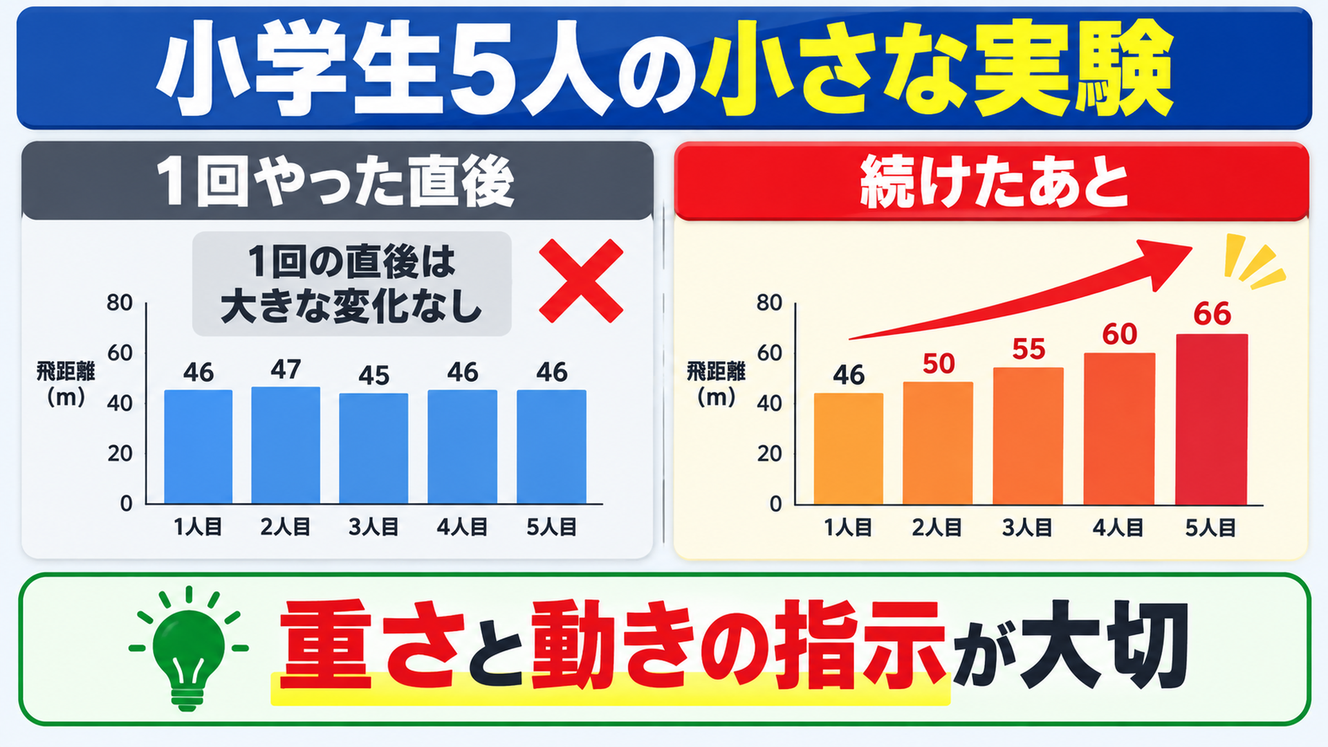 小学生5人の小さな実験・1回の直後は大きな変化なし・重さと動きの指示が大切