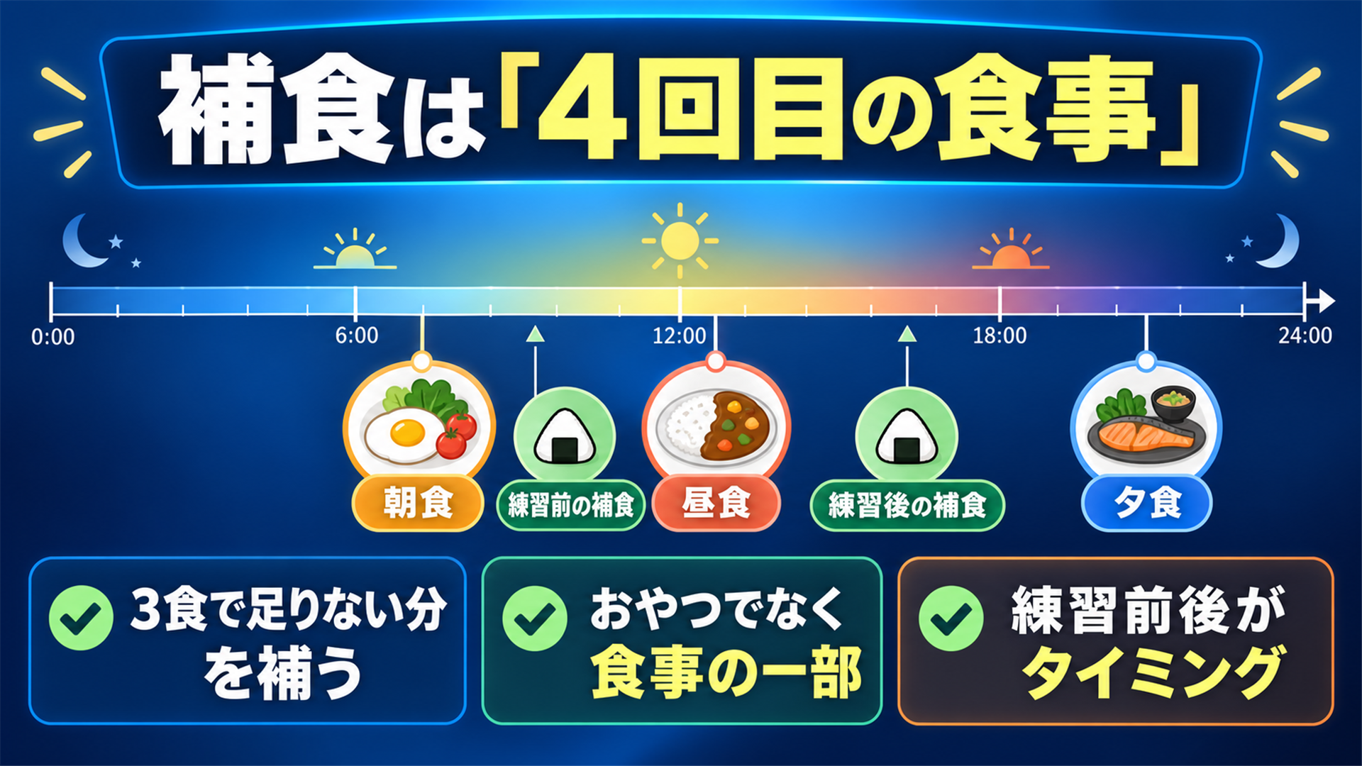 補食は3食で足りない分を補う4回目の食事であることを示す時計の図