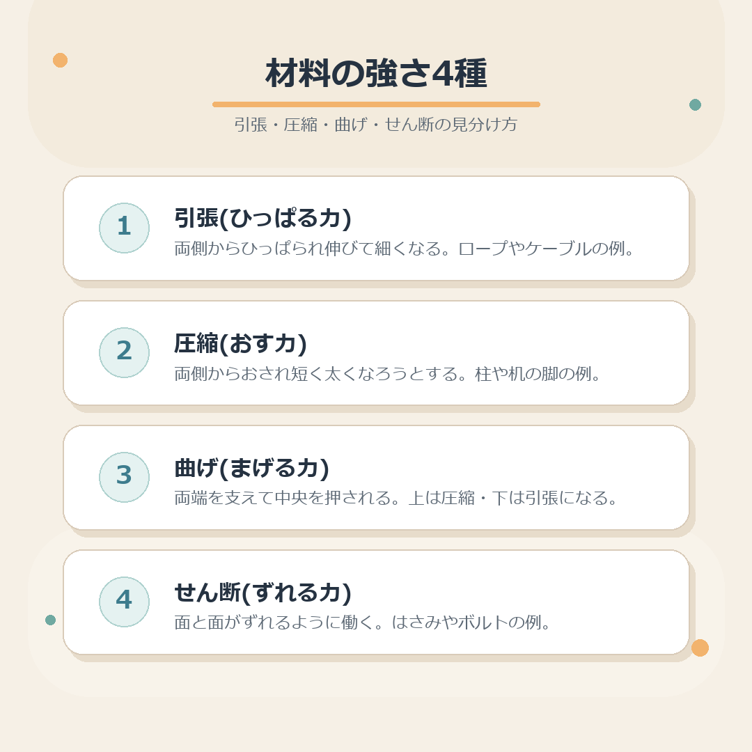引張・圧縮・曲げ・せん断のまとめ図解