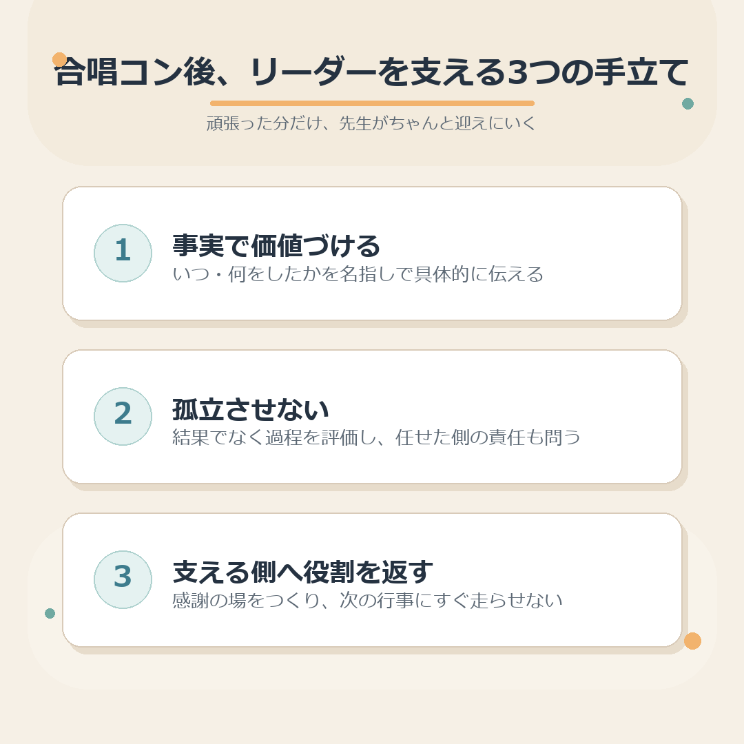 合唱コン後、リーダーを支える3つの手立てのまとめ図